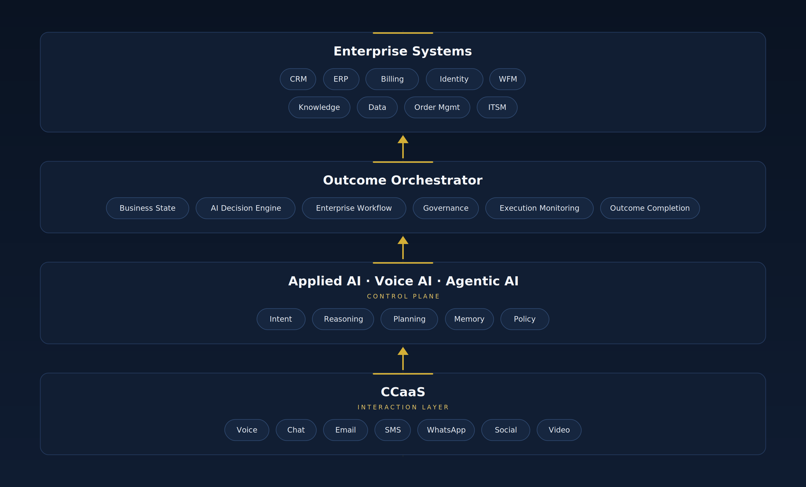 The layered CCaaS to Applied AI architecture — from interaction layer through control plane to outcome orchestrator and enterprise systems